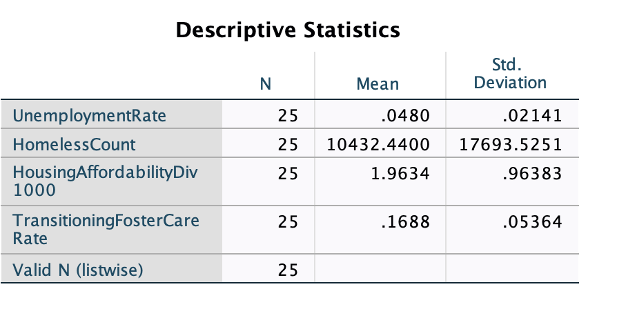 Solved Descriptive Statistics N Std. Deviation Mean 25 .0480 | Chegg.com