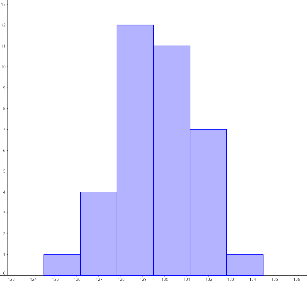 Solved 1. Use a stratified sampling method by lap (laps 1 | Chegg.com
