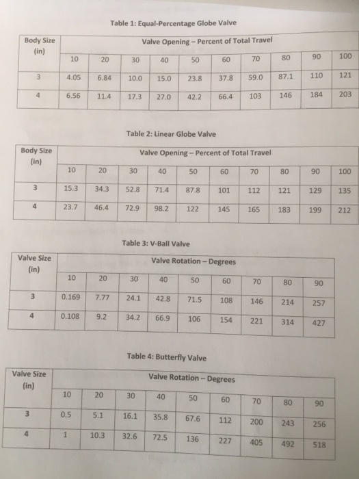 Gate Valve CV Chart