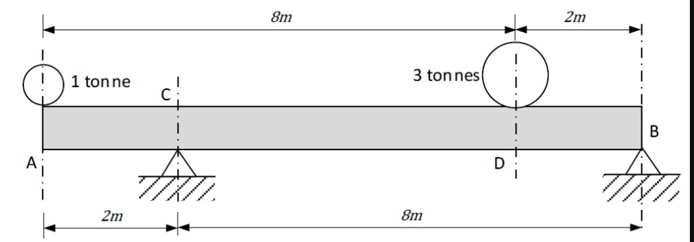 Solved QUESTION 9 2. A beam is simply supported at points | Chegg.com