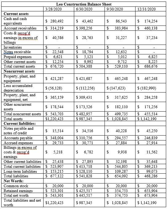 Solved Given the following Balance Sheets and the Income | Chegg.com