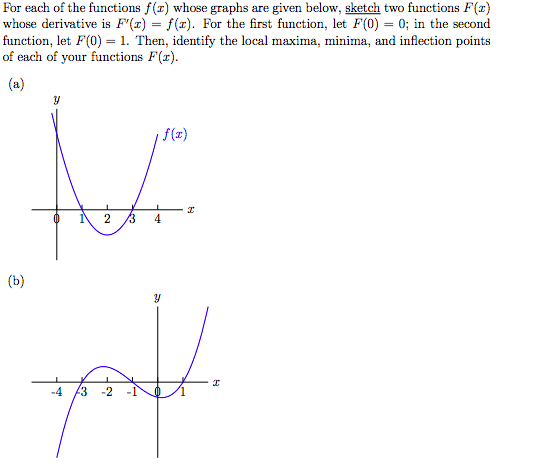 Solved For each of the functions f(x) whose graphs are given | Chegg.com