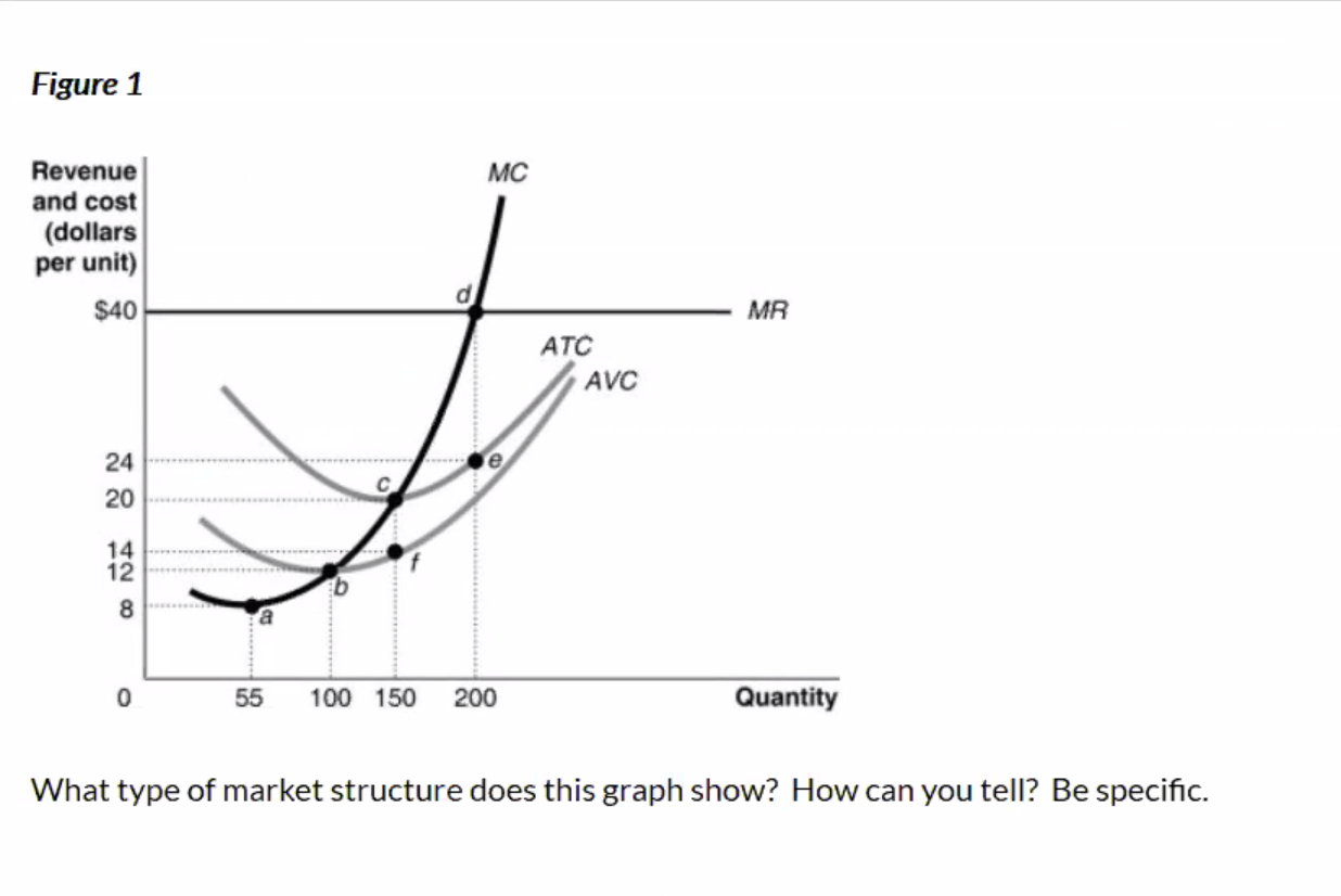 Solved Figure 1 MC Revenue and cost (dollars per unit) $40 | Chegg.com