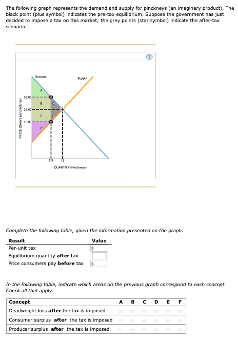 Solved The following graph represents the demand and supply | Chegg.com