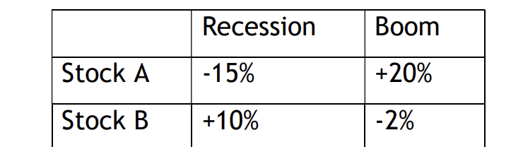 Solved Consider Two Stocks, A And B, Whose Returns In A Boom | Chegg.com