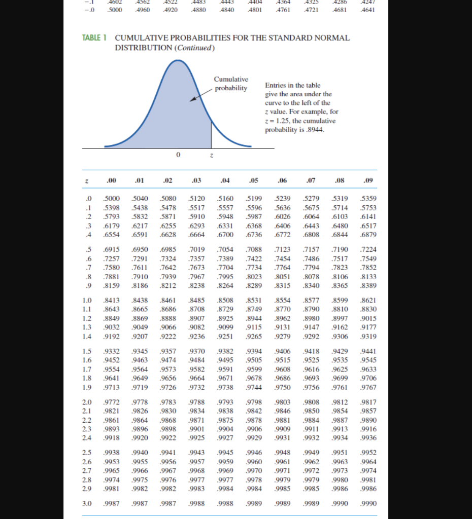 Solved Appendix B: Tables TABLE 1 CUMULATIVE PROBABILITIES | Chegg.com