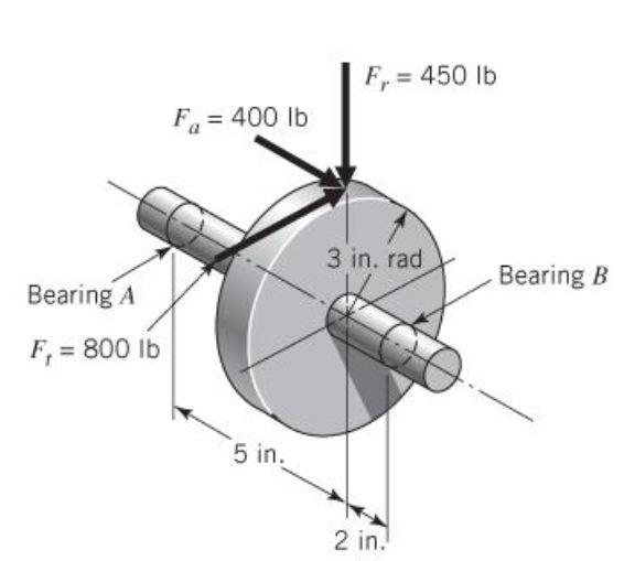 Solved 17.25 Figure P17.25 shows the load components acting | Chegg.com