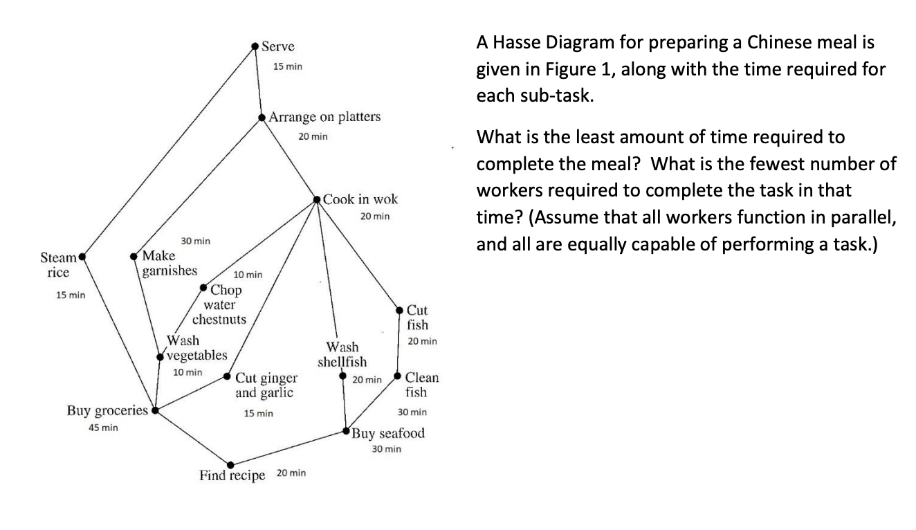 Solved Serve 15 Min A Hasse Diagram For Preparing A Chine Chegg Com