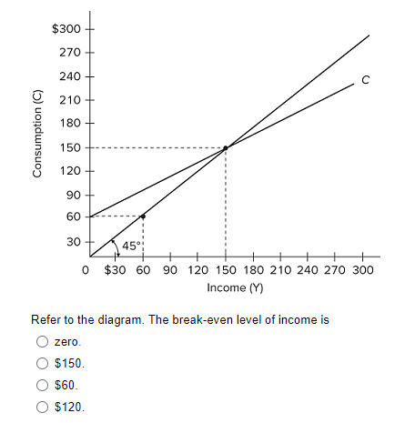 Solved Refer to the diagram. The break-even level of income | Chegg.com