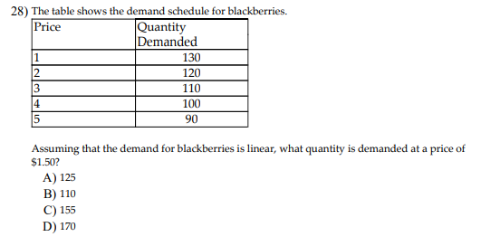 Solved 28) The table shows the demand schedule for | Chegg.com