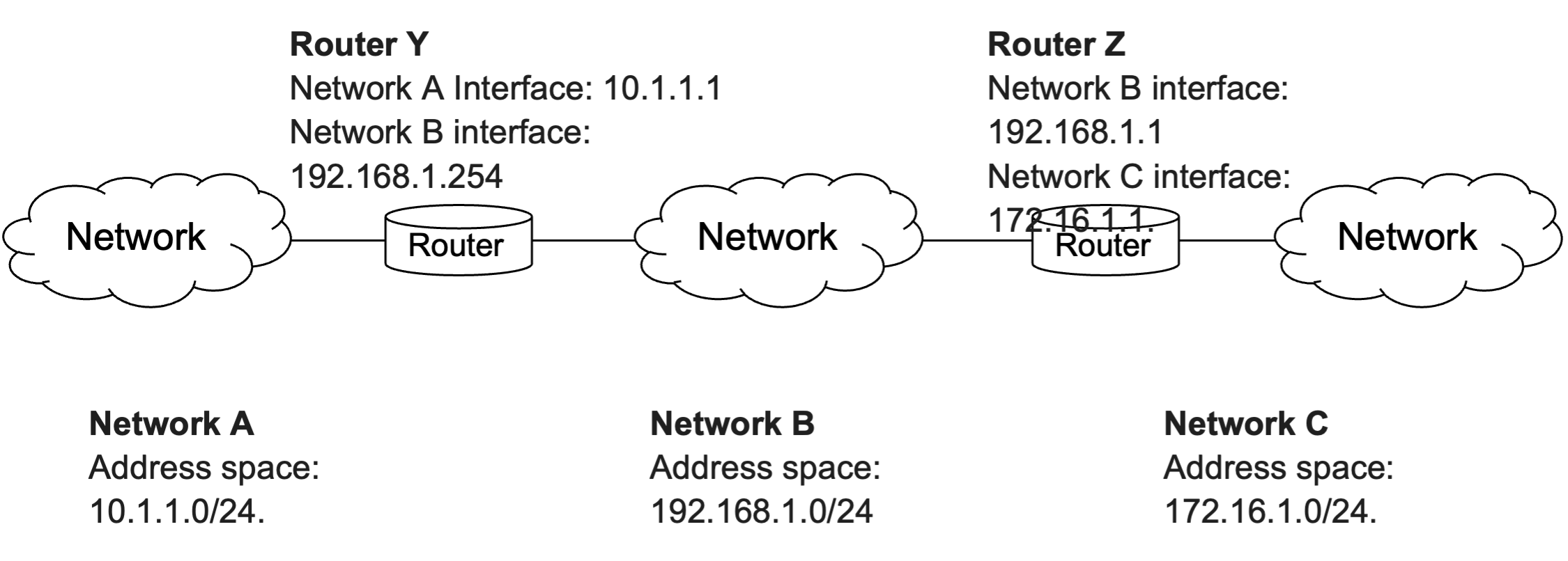 Solved You have 3 networks (A, B, and C) and 2 routers (Y | Chegg.com