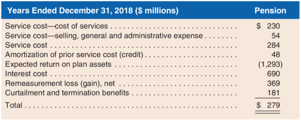 Solved E10-33. Analyzing And Interpreting Pension | Chegg.com