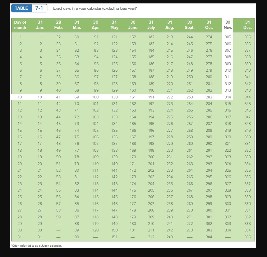 Solved Complete the following using exact Interest. (Use | Chegg.com