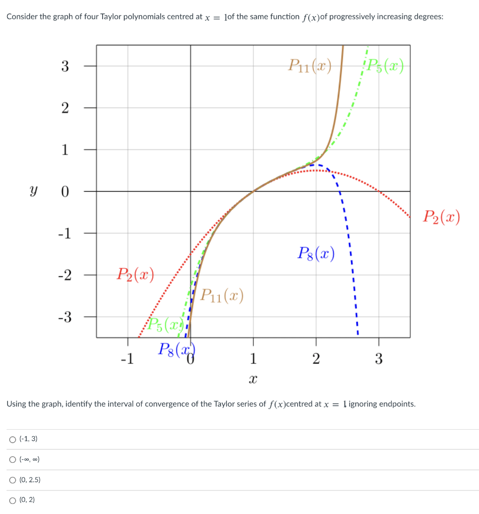 Solved Consider the graph of four Taylor polynomials centred | Chegg.com