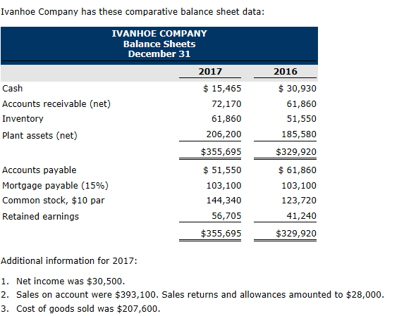 Solved Ivanhoe Company has these comparative balance sheet | Chegg.com