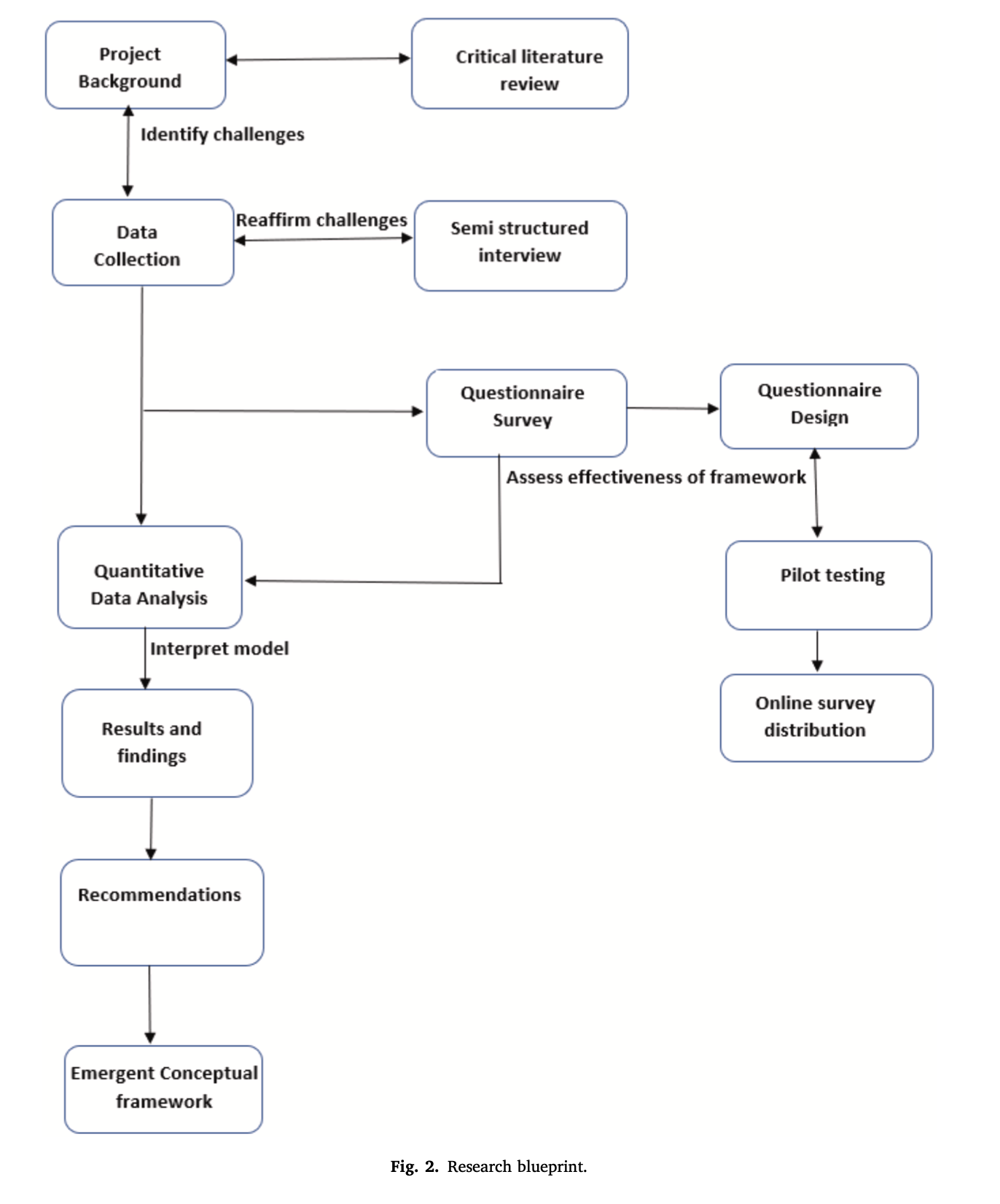 a blueprint of research work is called