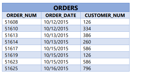 Solved 7 For Each Order List The Order Number Order Date Chegg Com