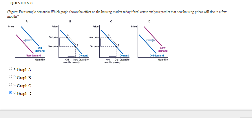 Solved (Figure: Four sample demands) Which graph shows the | Chegg.com