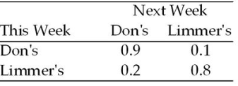 This week dons limmers next week dons limmers 0.9 0.1 0.2 0.8