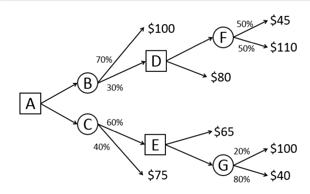 Solved Given the decision tree shown, answer the question | Chegg.com