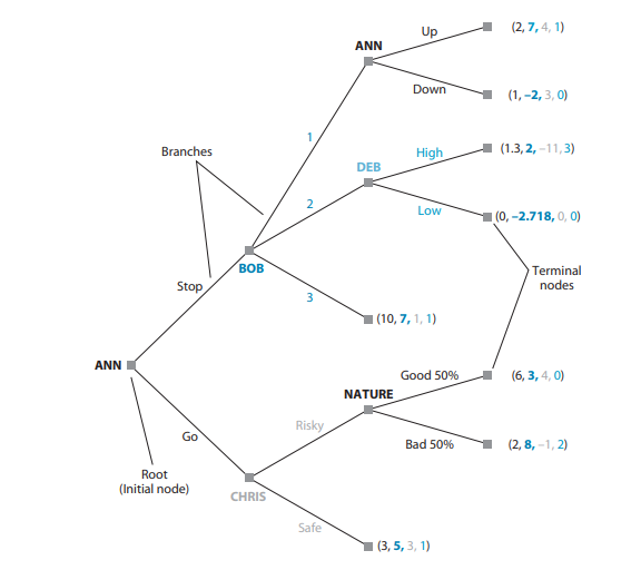 Solved a Define the strategic game by setting the players, | Chegg.com