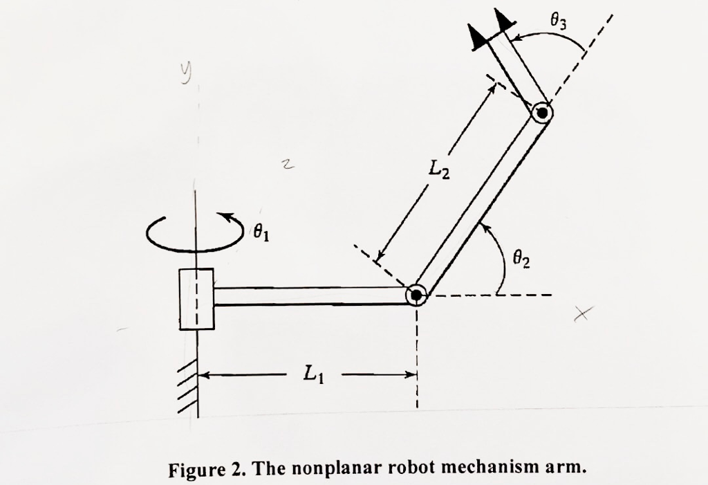 Solved The arm with three degrees of freedom is shown in | Chegg.com