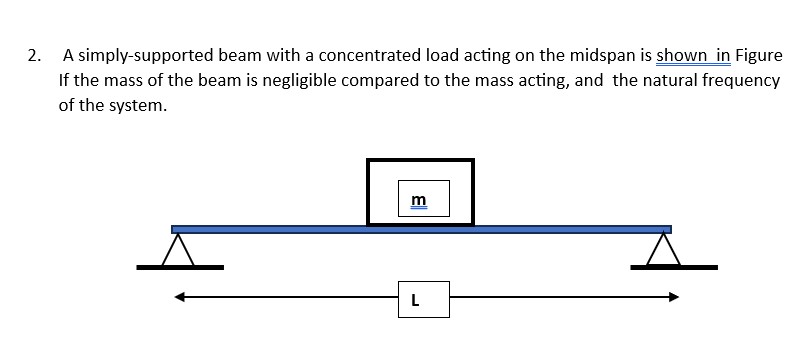 Solved 2. ﻿ A simply-supported beam with a concentrated load | Chegg.com