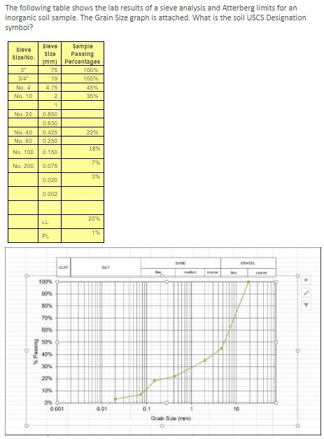 Solved The following table shows the lab results of a sieve | Chegg.com