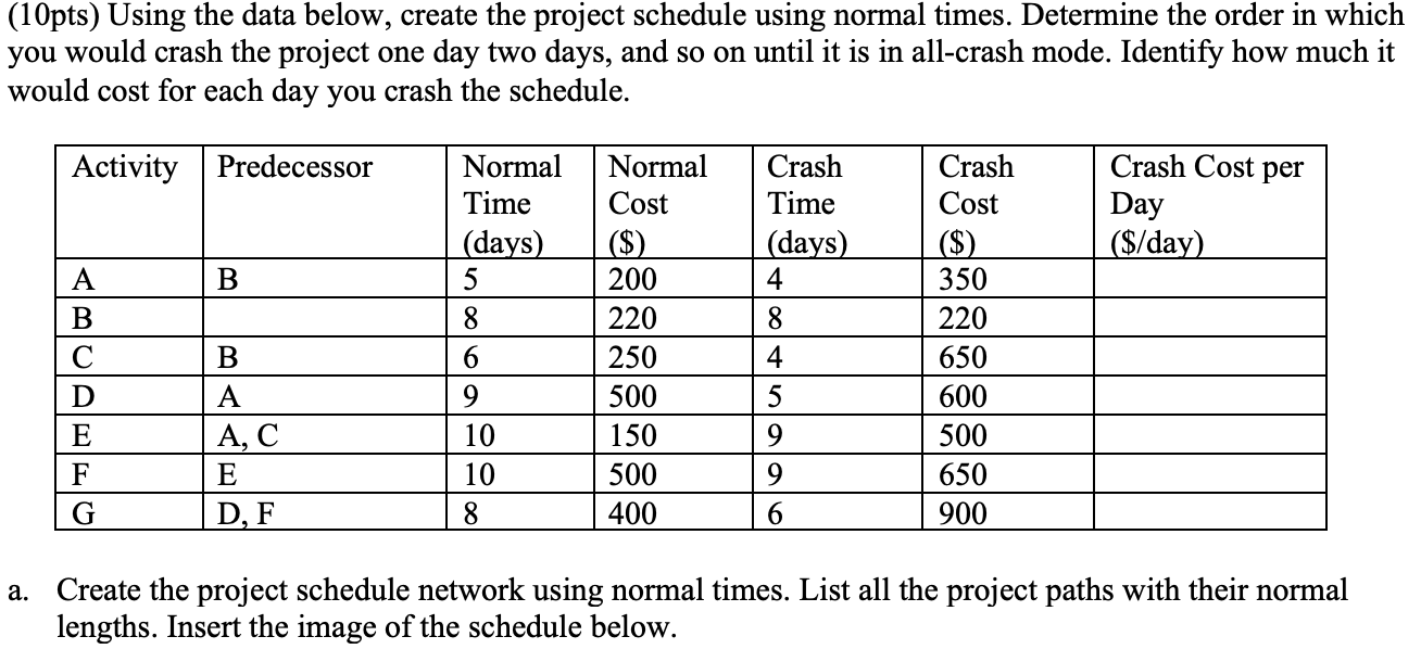 Solved (10pts) Using the data below, create the project | Chegg.com