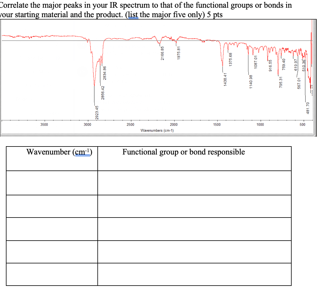 Solved Correlate the major peaks in your IR spectrum to that | Chegg.com