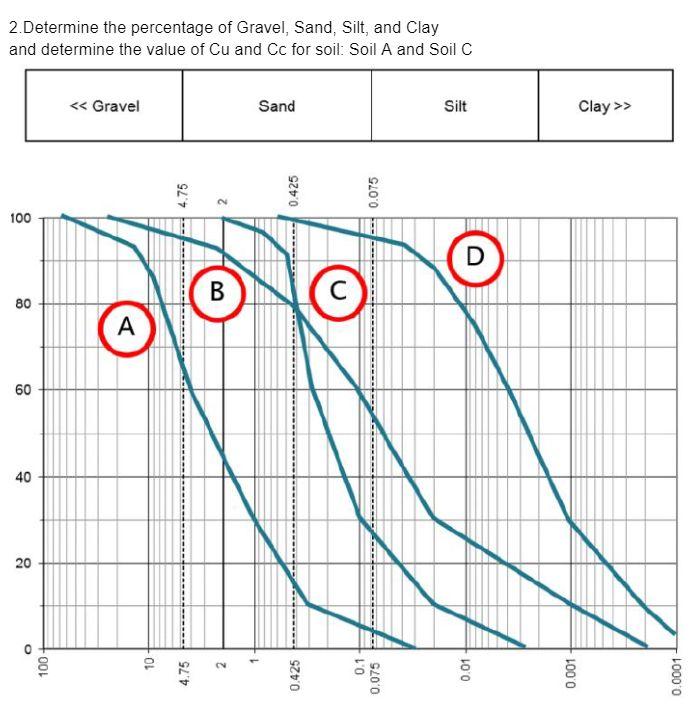 Solved 2.Determine the percentage of Gravel, Sand, Silt, and | Chegg.com