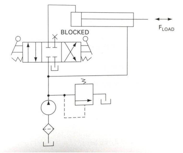 Solved (3 pts each) A double acting cylinder is hooked up in | Chegg.com