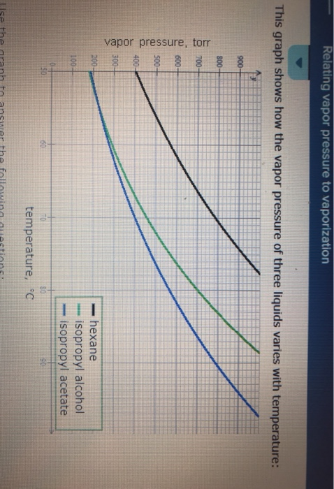 Solved Relating Vapor Pressure To Vaporization This Graph | Chegg.com