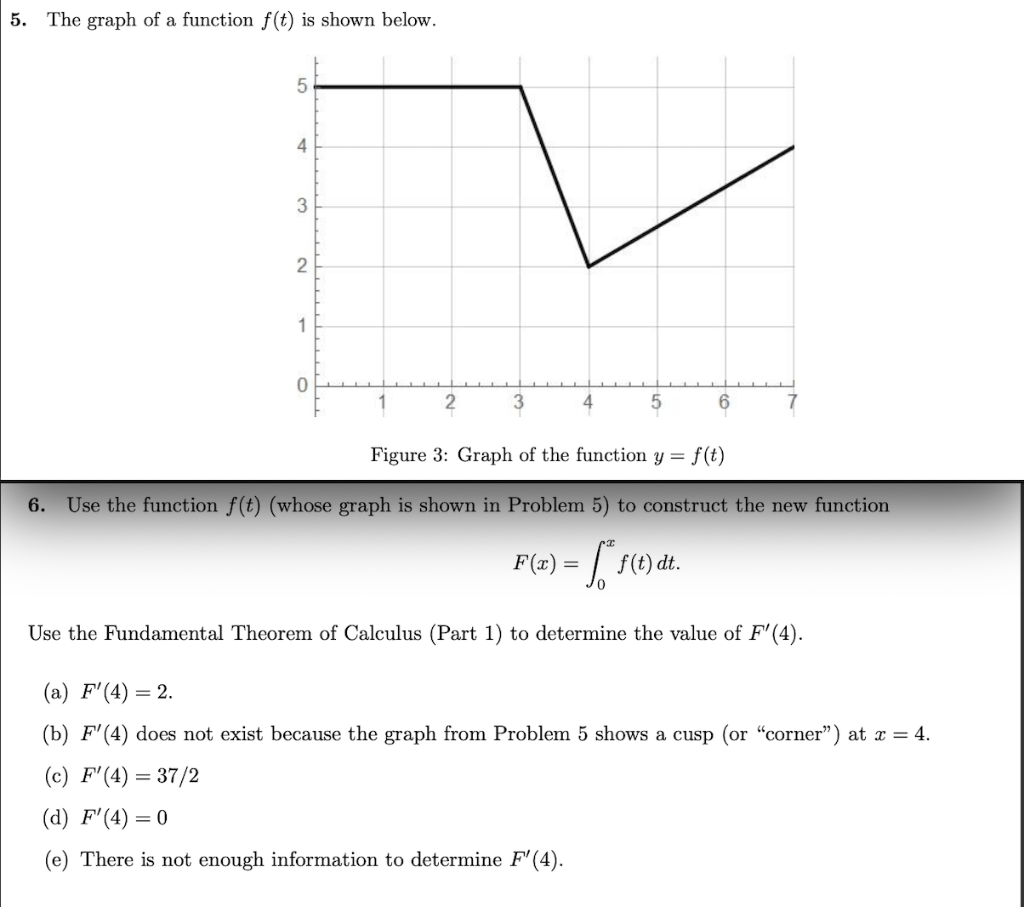 Solved 5. The graph of a function f(t) is shown below. | Chegg.com