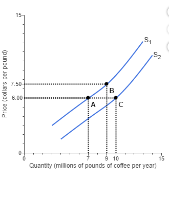 Refer to the figure at right. Lower material costs long dash—indeed lower costs of any kind long...