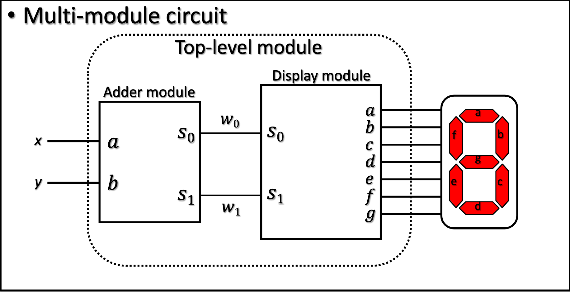 Solved //Module for driving 7 – segment display module | Chegg.com