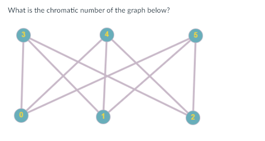 Solved What is the chromatic number of the graph below? 6 0 | Chegg.com