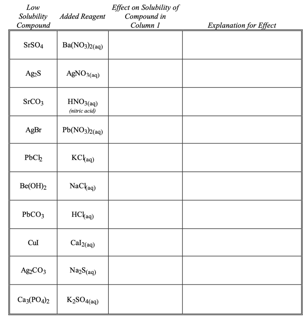 Solved Low Solubility Compound Added Reagent Effect on | Chegg.com