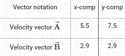 Vector notation
Velocity vector A-
Velocity vector B
x-comp y-comp
5.5
7.5
2.9
2.9
