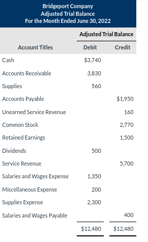 Solved Bridgeport Company Adjusted Trial Balance For the | Chegg.com