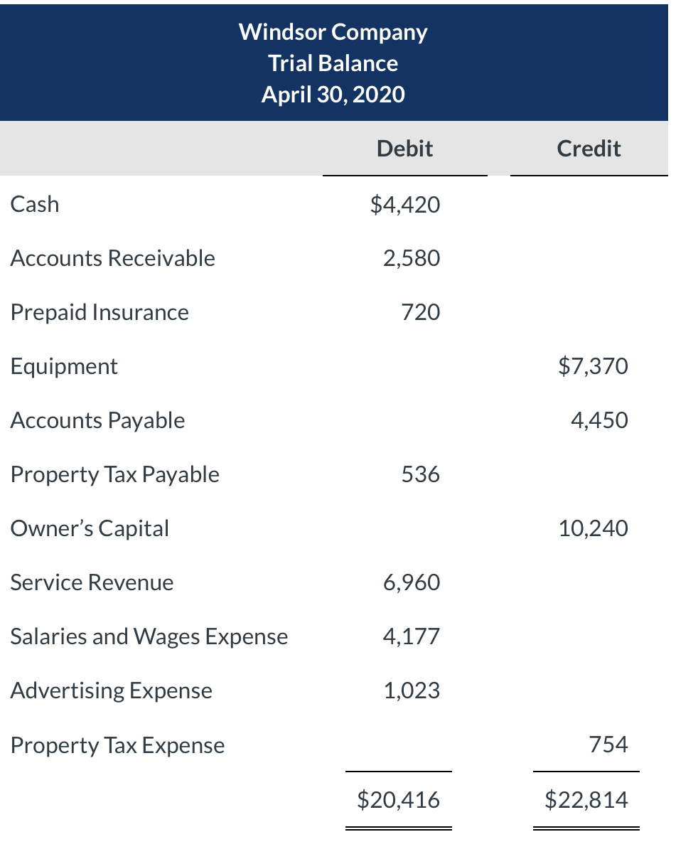 Solved The following trial balance of Windsor Company | Chegg.com