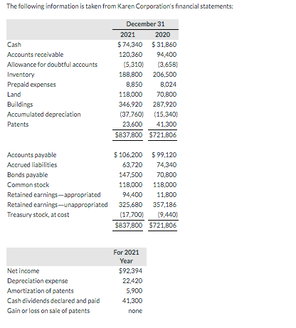 Solved The following information is taken from Karen | Chegg.com
