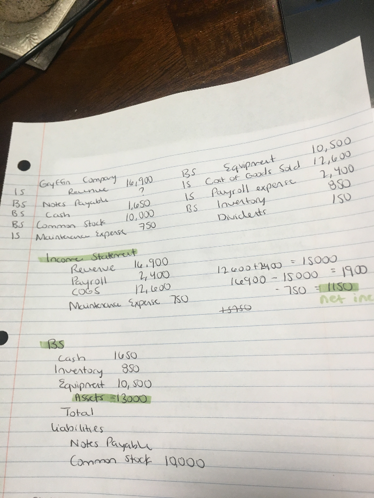 Solved How can I find the Notes Payable amount? I originally | Chegg.com