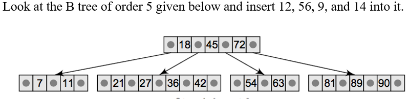 Solved Look at the B tree of order 5 given below and insert | Chegg.com