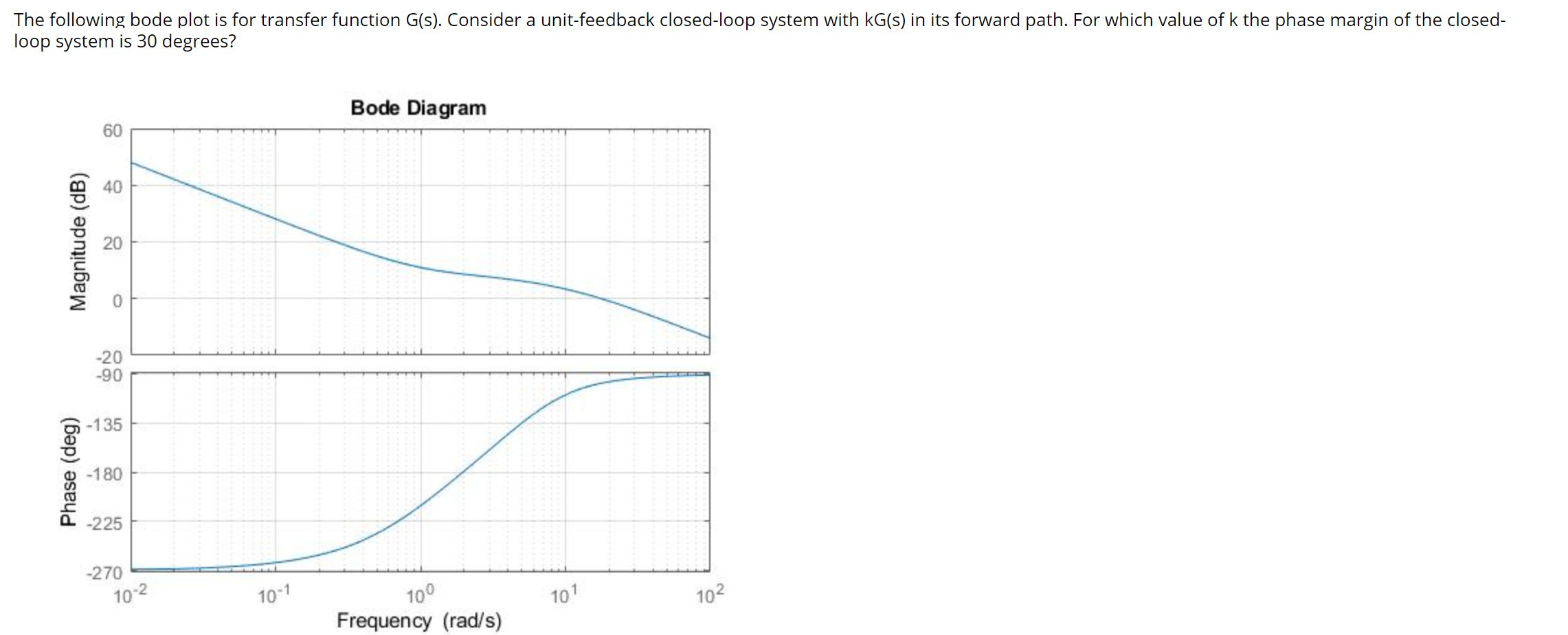 The following bode plot is for transfer function | Chegg.com
