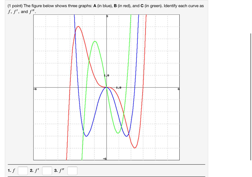 Solved 1 Point The Figure Below Shows Three Graphs A In 3819