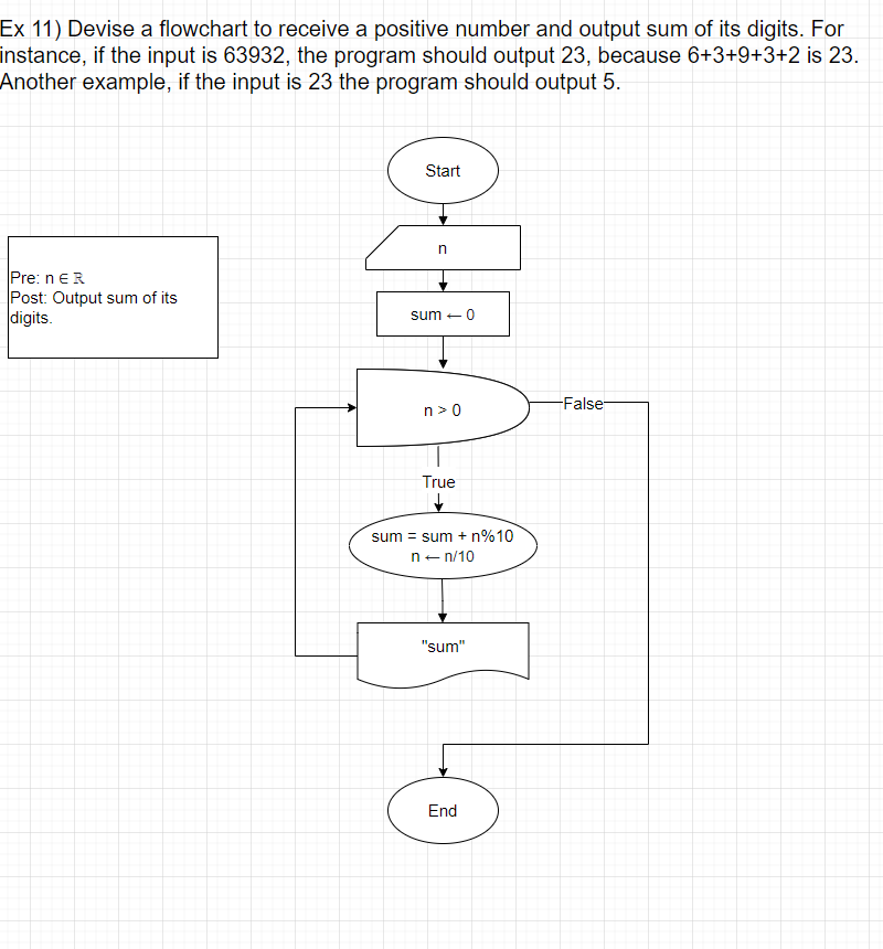 Solved Ex 11) Devise a flowchart to receive a positive | Chegg.com