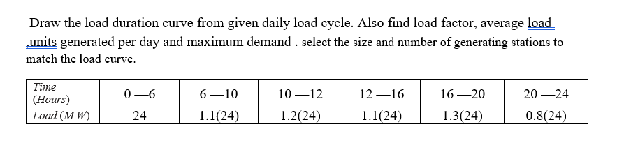 Solved Draw the load duration curve from given daily load | Chegg.com