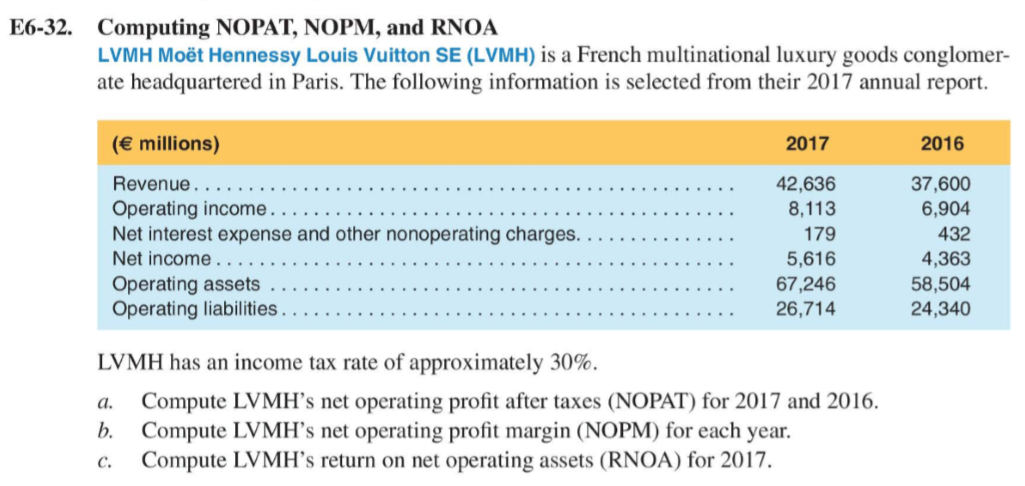 Solved Revenue Computing NOPAT, NOPM and RNOA LVMH Moët
