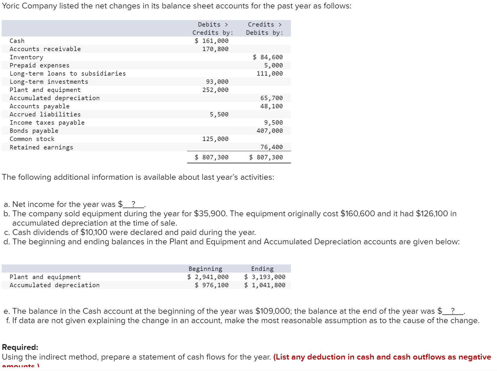 Solved The following additional information is available | Chegg.com